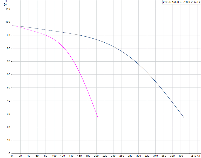 График характеристик Hydro AT(П)-S 3CR 155-3-2 ШПН от производителя ГК «АСУ-Технология»