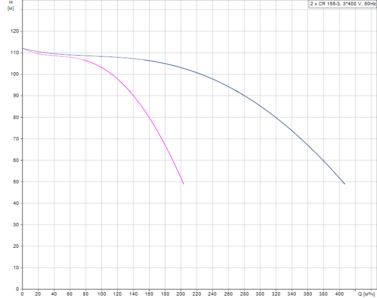 График характеристик Hydro AT(П)-S 3CR 155-3 ШПН от производителя ГК «АСУ-Технология»