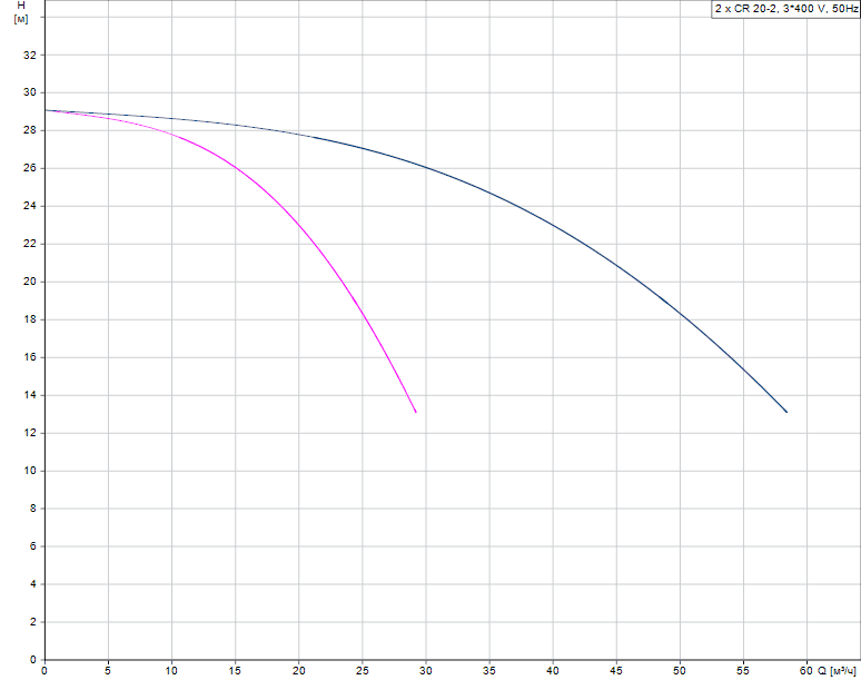 График характеристик Hydro AT(П)-S 3CR 20-2 ШПН от производителя ГК «АСУ-Технология»
