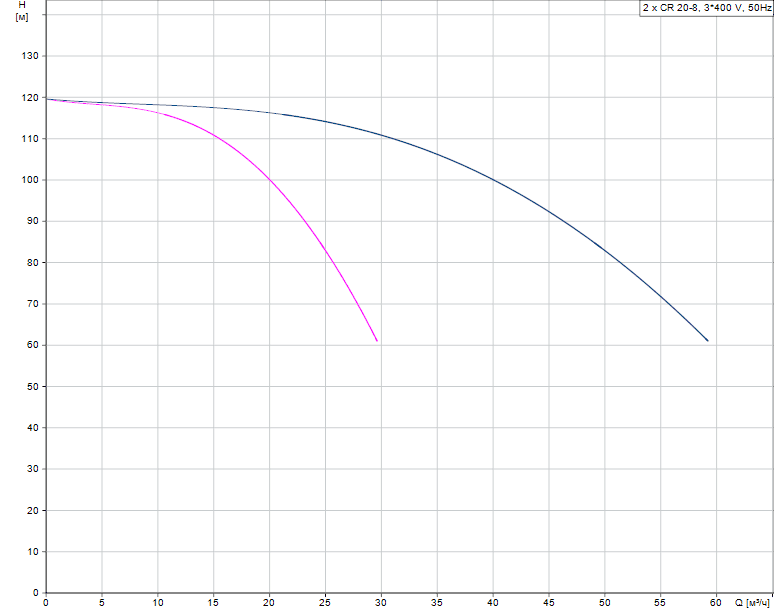 График характеристик Hydro MX 2/1 CR 20-8 от производителя Grundfos