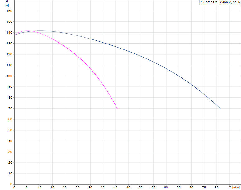 График характеристик Hydro AT(П)-S 3CR 32-7 ШПН от производителя ГК «АСУ-Технология»