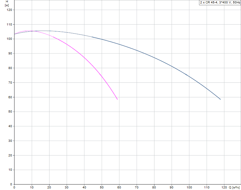 График характеристик Hydro AT(П)-S 3CR 45-4 ШПН от производителя ГК «АСУ-Технология»