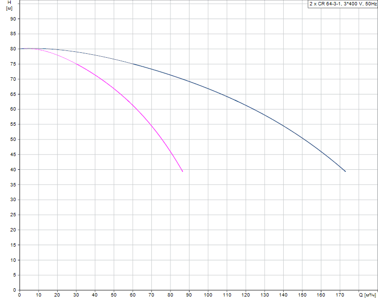 График характеристик Hydro AT(П)-S 3CR 64-3-1 ШПН от производителя ГК «АСУ-Технология»