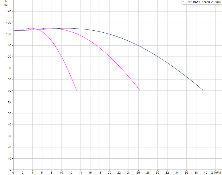 График характеристик Hydro AT(П)-S 5CR 10-12 ШПН от производителя ГК «АСУ-Технология»