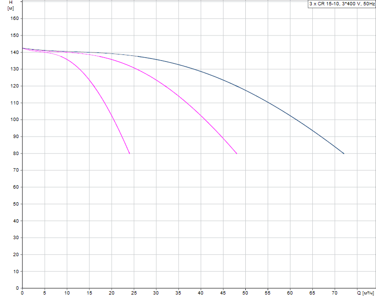 График характеристик Hydro AT(П)-S 5CR 15-10 ШПН от производителя ГК «АСУ-Технология»