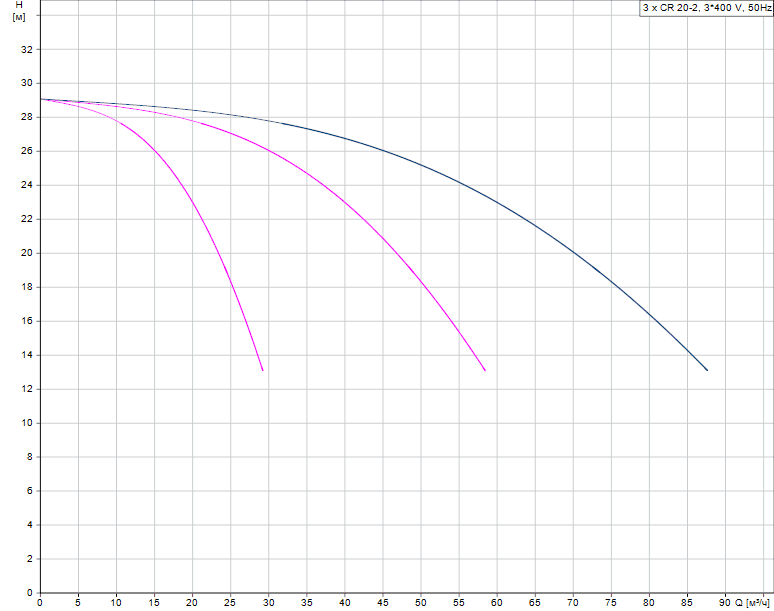 График характеристик Hydro AT(П)-S 5CR 20-2 ШПН от производителя ГК «АСУ-Технология»