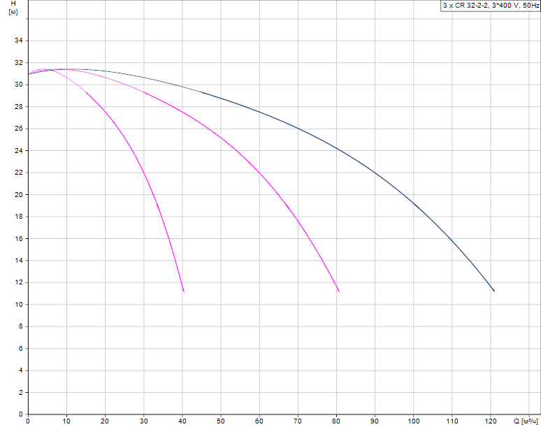 График характеристик Hydro AT(П)-S 4CR 32-2-2 ШПН от производителя ГК «АСУ-Технология»