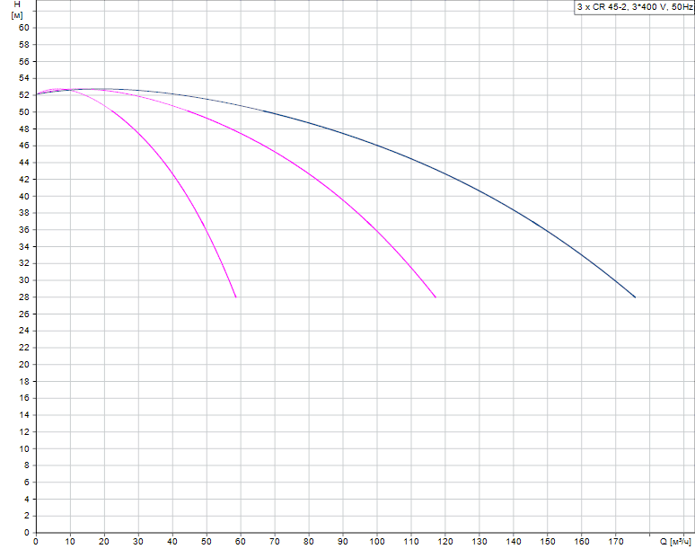 График характеристик Hydro AT(П)-S 4CR 45-2 ШПН от производителя ГК «АСУ-Технология»