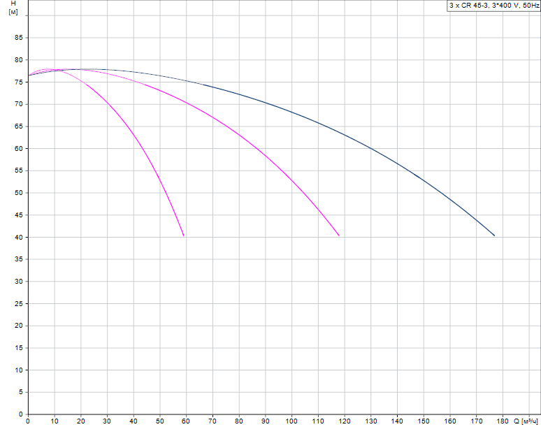 График характеристик Hydro AT(П)-S 5CR 45-3 ШПН от производителя ГК «АСУ-Технология»