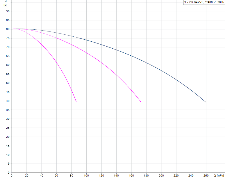 График характеристик Hydro AT(П)-S 5CR 64-3-1 ШПН от производителя ГК «АСУ-Технология»