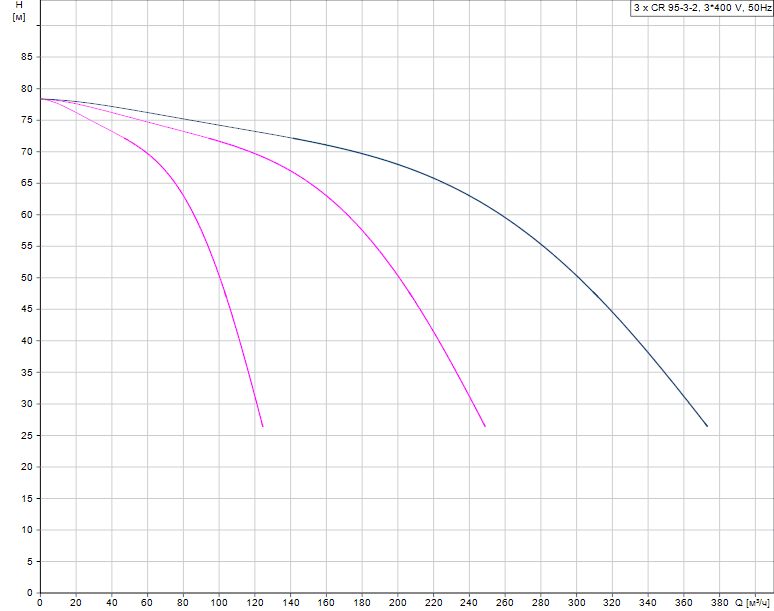 График характеристик Hydro AT(П)-S 4CR 95-3-2 ШПН от производителя ГК «АСУ-Технология»