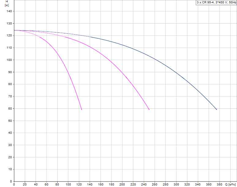 График характеристик Hydro AT(П)-S 4CR 95-4 ШПН от производителя ГК «АСУ-Технология»
