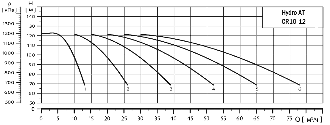 График характеристик Hydro AT(П)-S 6CR 10-12 ШПН от производителя ГК «АСУ-Технология»