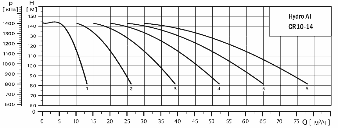 График характеристик Hydro AT(П)-S 6CR 10-14 ШПН от производителя ГК «АСУ-Технология»