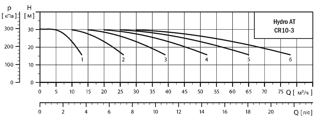 График характеристик Hydro AT(П)-S 6CR 10-3 ШПН от производителя ГК «АСУ-Технология»