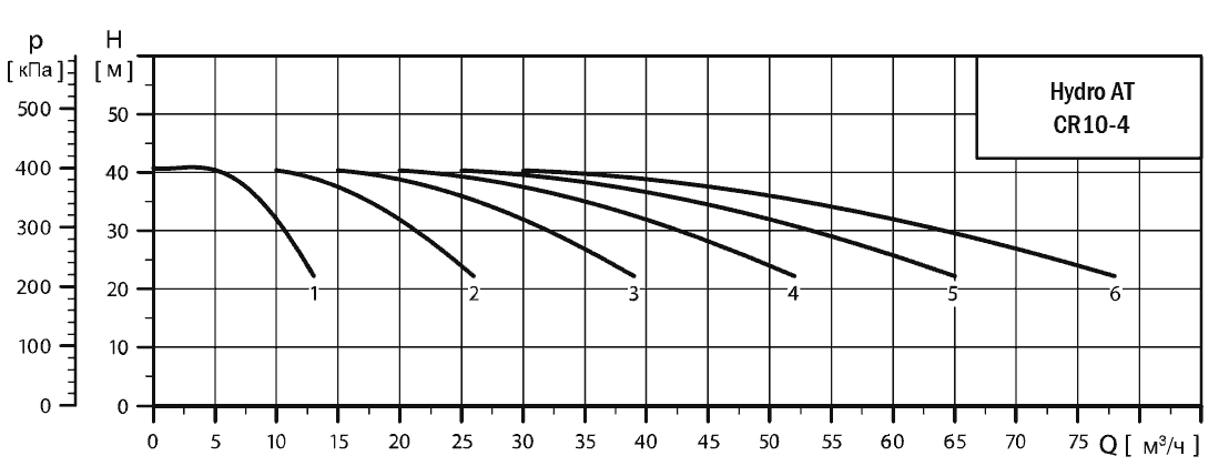 График характеристик Hydro AT(П)-S 6CR 10-4 ШПН от производителя ГК «АСУ-Технология»