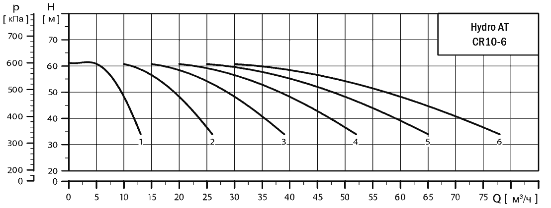 График характеристик Hydro AT(П)-S 5CR 10-6 ШПН от производителя ГК «АСУ-Технология»