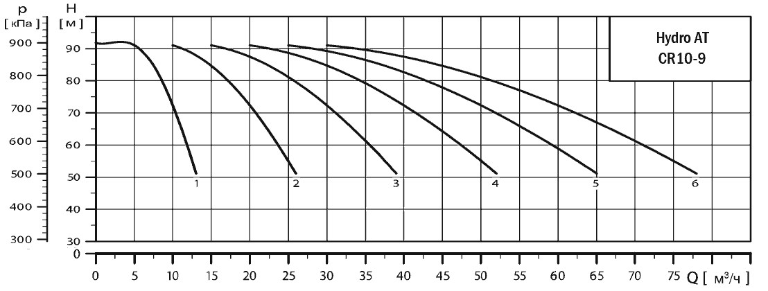 График характеристик Hydro AT(П)-S 6CR 10-9 ШПН от производителя ГК «АСУ-Технология»