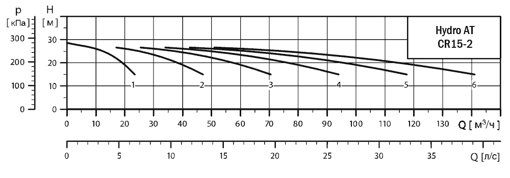 График характеристик Hydro AT(П)-S 6CR 15-2 ШПН от производителя ГК «АСУ-Технология»