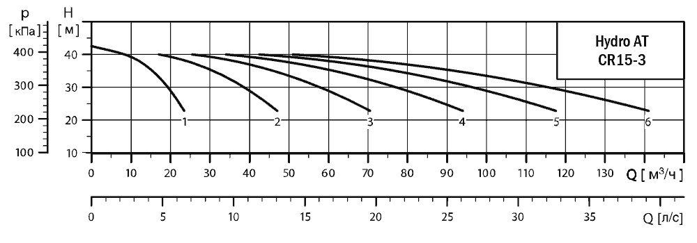 График характеристик Hydro AT(П)-S 6CR 15-3 ШПН от производителя ГК «АСУ-Технология»