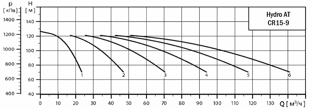 График характеристик Hydro AT(П)-S 6CR 15-9 ШПН от производителя ГК «АСУ-Технология»