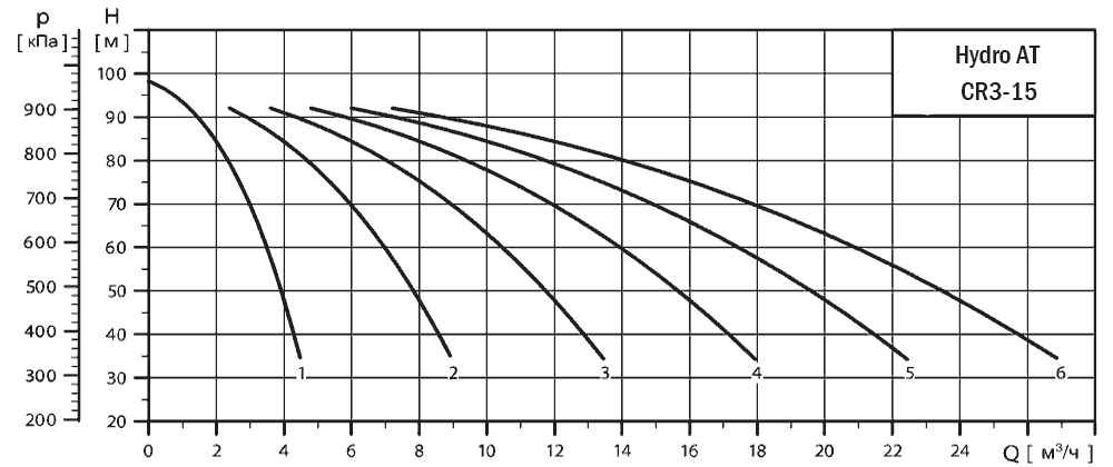 График характеристик Hydro AT(П)-S 6CR 3-15 ШПН от производителя ГК «АСУ-Технология»