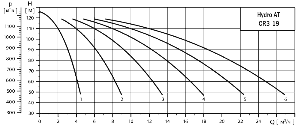 График характеристик Hydro AT(П)-S 6CR 3-19 ШПН от производителя ГК «АСУ-Технология»