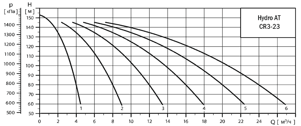 График характеристик Hydro AT(П)-S 6CR 3-23 ШПН от производителя ГК «АСУ-Технология»