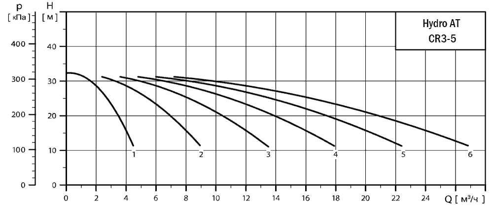 График характеристик Hydro AT(П)-S 3CR 3-5 ШПН от производителя ГК «АСУ-Технология»