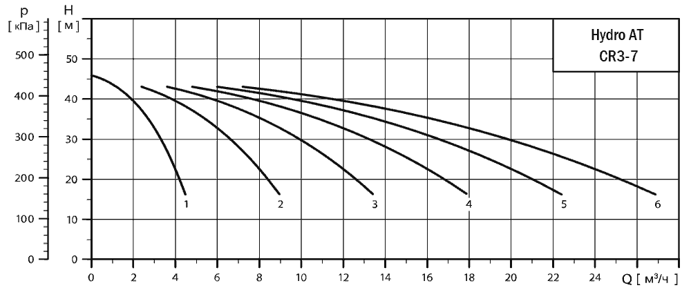 График характеристик Hydro AT(П)-S 3CR 3-7 ШПН от производителя ГК «АСУ-Технология»