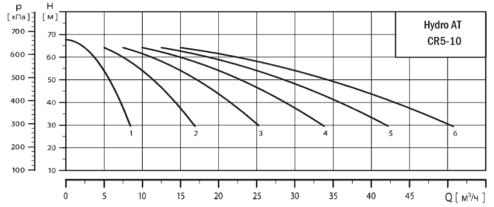 График характеристик Hydro AT(П)-S 6CR 5-10 ШПН от производителя ГК «АСУ-Технология»