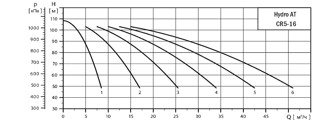 График характеристик Hydro AT(П)-S 6CR 5-16 ШПН от производителя ГК «АСУ-Технология»