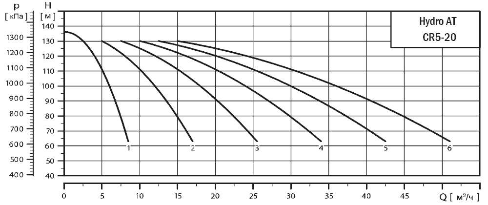 График характеристик Hydro AT(П)-S 6CR 5-20 ШПН от производителя ГК «АСУ-Технология»