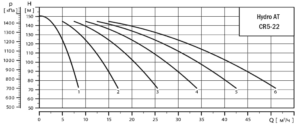 График характеристик Hydro AT(П)-S 6CR 5-22 ШПН от производителя ГК «АСУ-Технология»