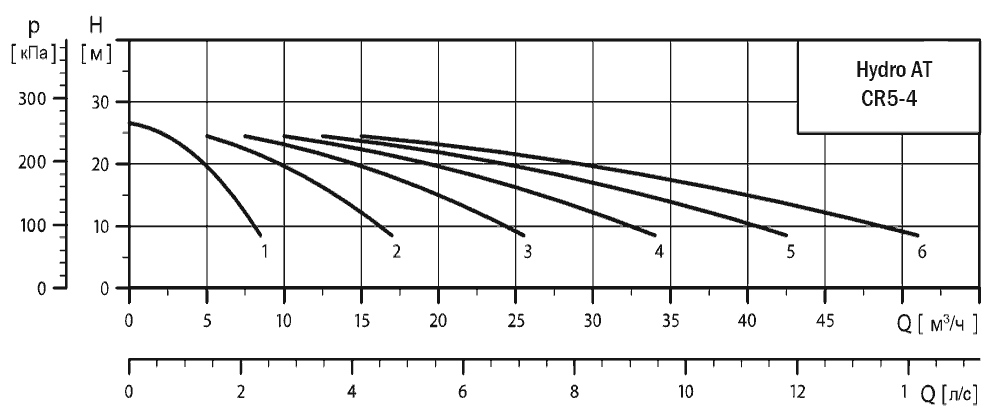 График характеристик Hydro AT(П)-S 6CR 5-4 ШПН от производителя ГК «АСУ-Технология»