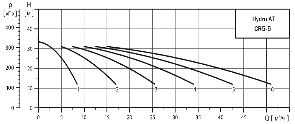 График характеристик Hydro AT(П)-S 5CR 5-5 ШПН от производителя ГК «АСУ-Технология»