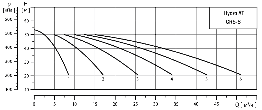 График характеристик Hydro AT(П)-S 6CR 5-8 ШПН от производителя ГК «АСУ-Технология»