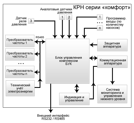 Cтруктурная схема КРН «комфорт»