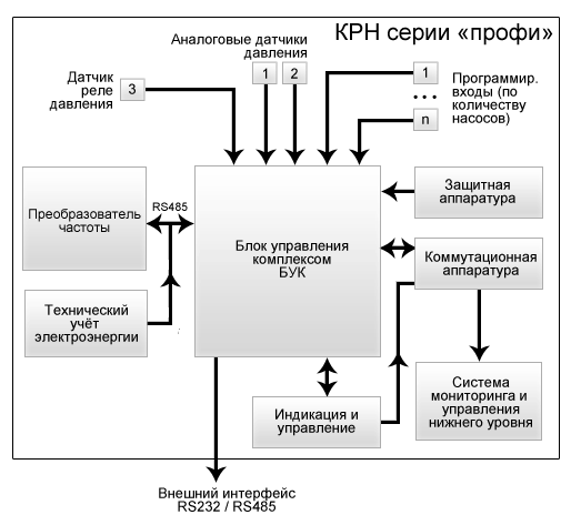 Cтруктурная схема КРН «профи»