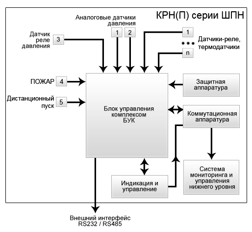 >Cтруктурная схема шкафа управления насосами пожаротушения ШПН