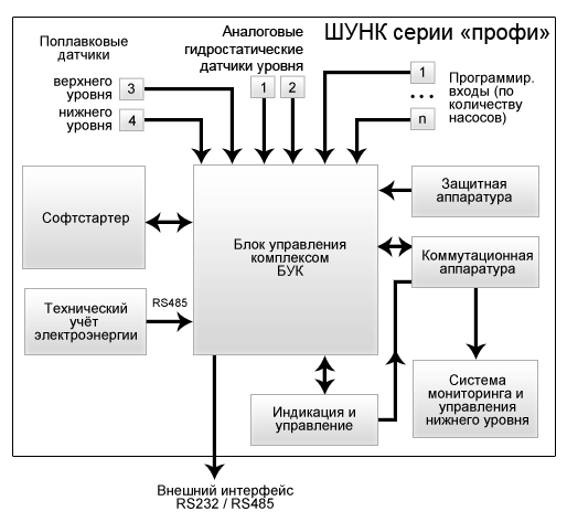 Cтруктурная схема шкафауправления канализационными насосами «профи»