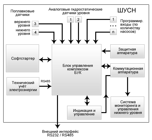 Cтруктурная схема шкафа управления насосами